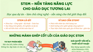[Infographic] STEM - Nền tảng năng lực cho giáo dục tương lai